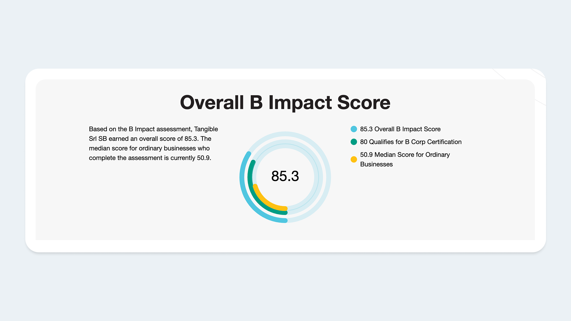 Grafico circolare del B Impact Score di Tangible che mostra il punteggio complessivo di 85.3 punti nella ricertificazione B Corp.