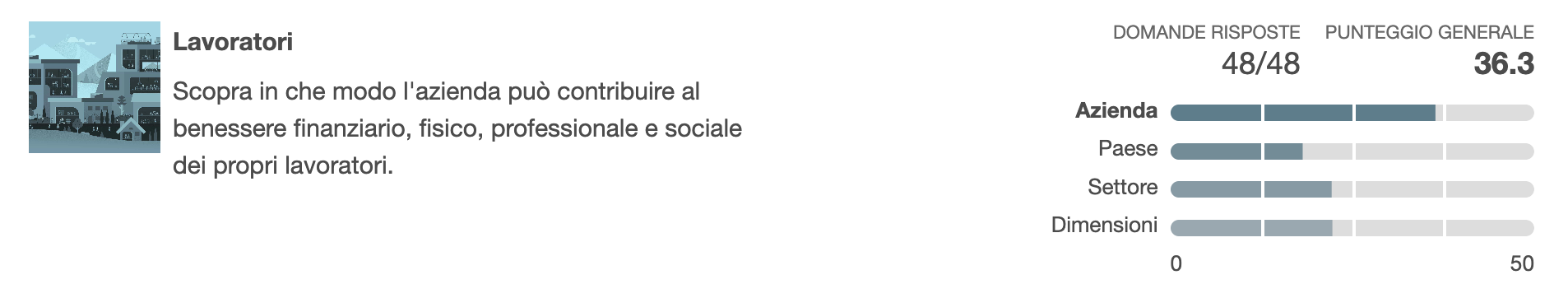 Risultati del BIA di Tangible relativi alla sezione Lavoratori