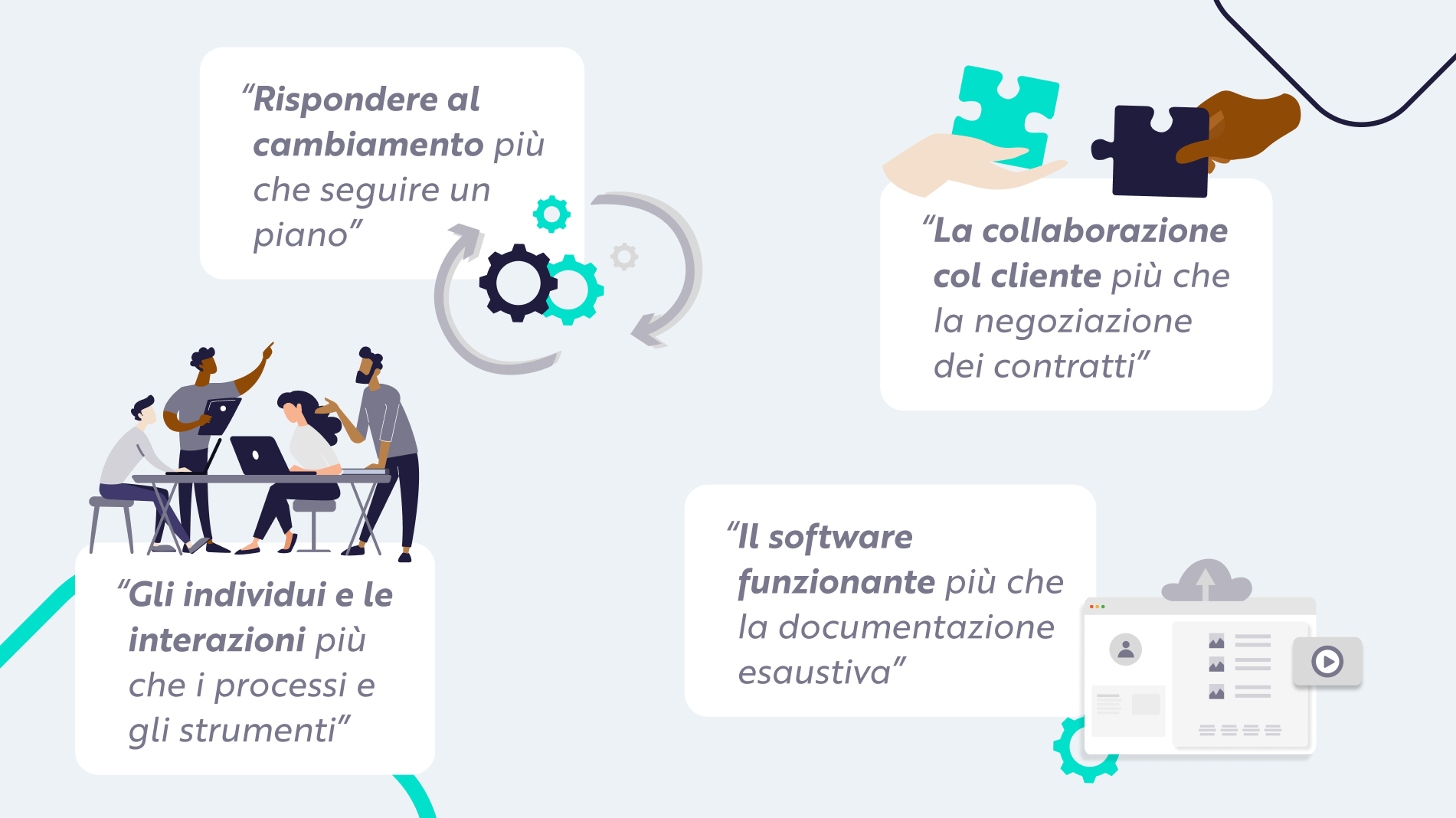 Illustrazione di 4 voci del manifesto agile