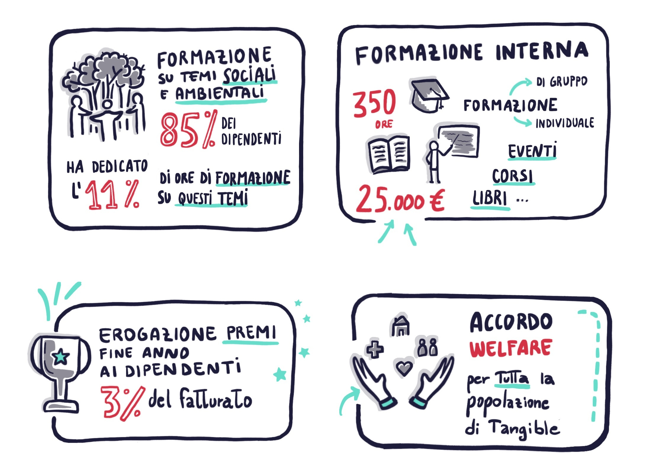 Formazione interna delle singole persone equivalenti a 350 ore complessive e circa 25.000,00 €. In questo conteggio sono inclusi le ore lavorative allocate in formazione individuale, collettiva e i costi vivi per l’acquisto di corsi, biglietti, libri, dispositivi e altro; Formazione su temi sociali e ambientali: l’85% dei dipendenti ha dedicato l’11,1% di ore formazione sulla formazione sociale e ambientale; Erogazione di premi di fine anno verso i dipendenti, pari al 3% del fatturato; Nuovo accordo di Welfare, accessibile a tutta la popolazione di Tangible.