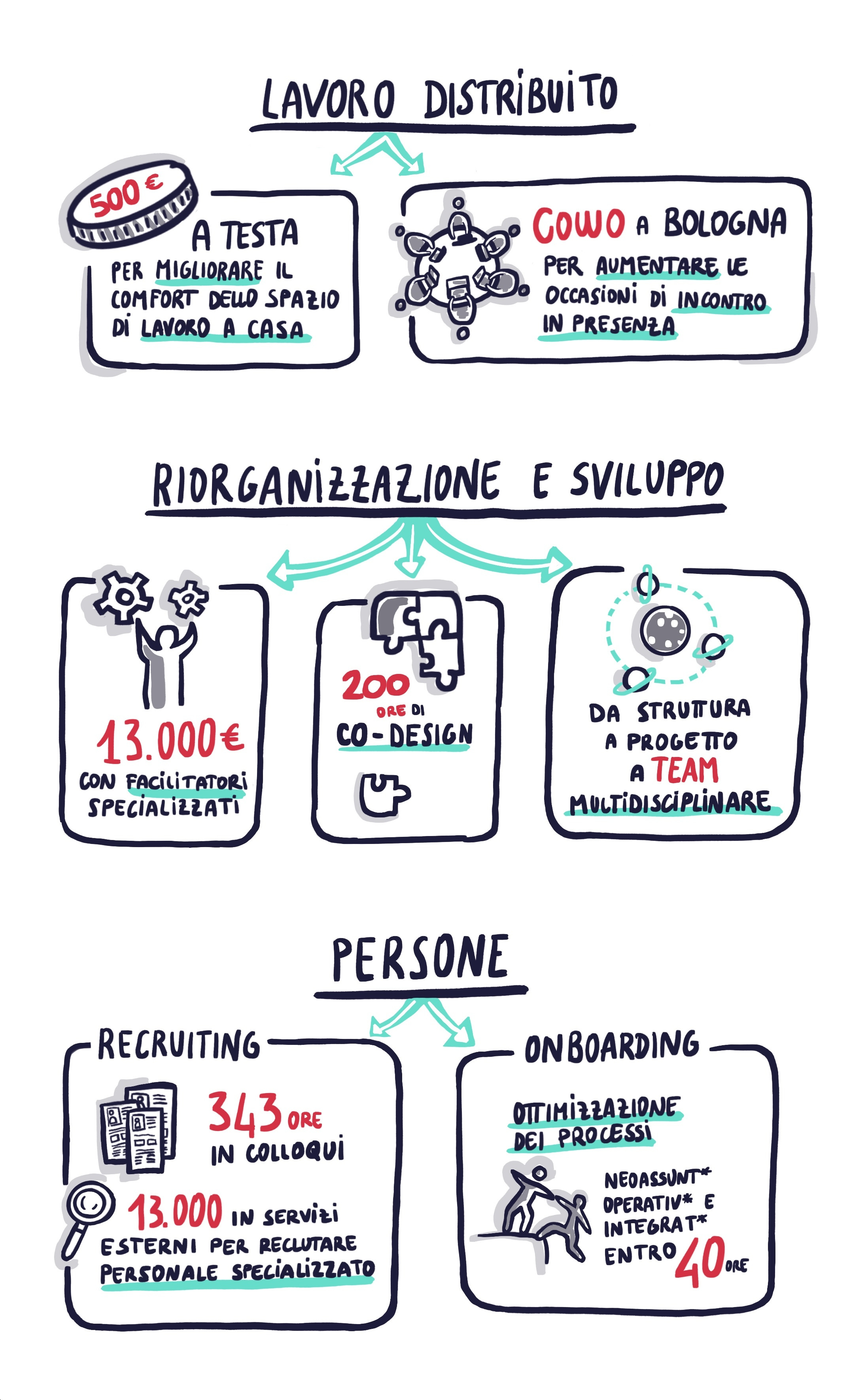 Abbiamo introdotto una nuova politica di gestione lavoro da remoto, attivando un premio che abbiamo chiamato “gettone smart working”, pari a 500,00 € una tantum pro capite per l’adeguamento di uno spazio privato a uso ufficio; abbiamo preso in affitto uno spazio in co-working a Bologna, per consentire alle persone maggior facilità di incontro e confronto in presenza; abbiamo investito circa 200 ore di lavoro e 13.000,00 € in un percorso di riorganizzazione e crescita con un’azienda esterna specializzata, per analizzare la crescita aziendale e consentire a tutte le persone di collaborare; abbiamo avviato una ristrutturazione dell’organizzazione operativa interna, passando da una struttura a progetto a una struttura a team multidisciplinare, che ha interessato un investimento in ore di apprendimento, revisione, allineamento ed evoluzione pari a circa 1.500 ore; abbiamo aumentato l’investimento in recruiting, allocando più di 13.000,00 € in consulenze esterne per identificare personale con competenze differenti dal modello di business di Tangible e 343 ore del team interno in colloqui e valutazioni di persone con competenze chiave per l’azienda; abbiamo investito più di 450 ore in affiancamento e crescita delle persone, ottimizzando le fasi di onboarding delle persone neo-assunte. Oggi chiunque inizi a lavorare in Tangible per la prima volta, impiega circa 40 ore per essere operativa e integrata nella nostra organizzazione.