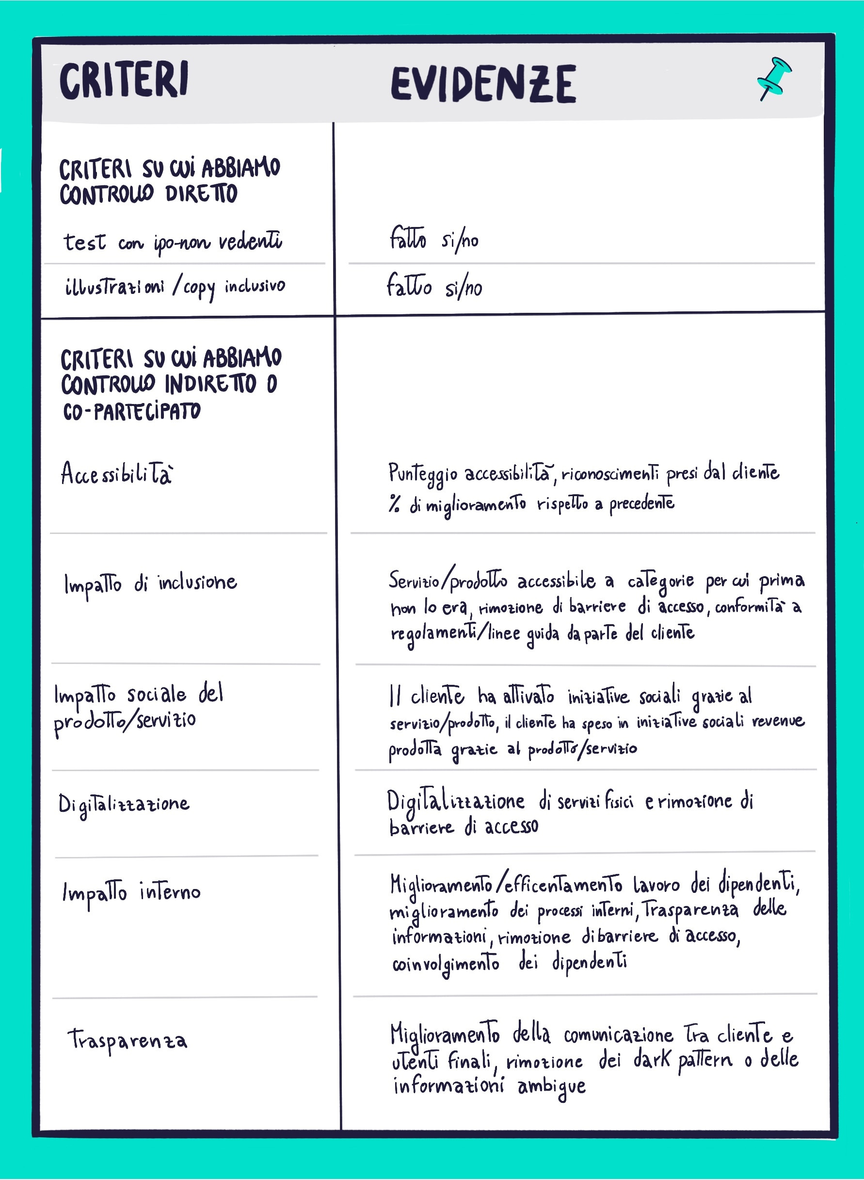 Tabella riassuntiva dei criteri d'impatto su cui abbiamo controllo diretto ed indiretto e le loro relative evidenze