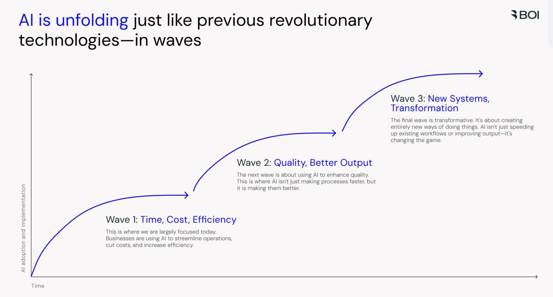 Grafico con tre fasi temporali dell’adozione dell’AI: 1. Efficienza e riduzione dei costi, 2. Miglioramento della qualità, 3. Trasformazione dei sistemi. L’adozione cresce nel tempo passando da ottimizzazione a innovazione radicale.