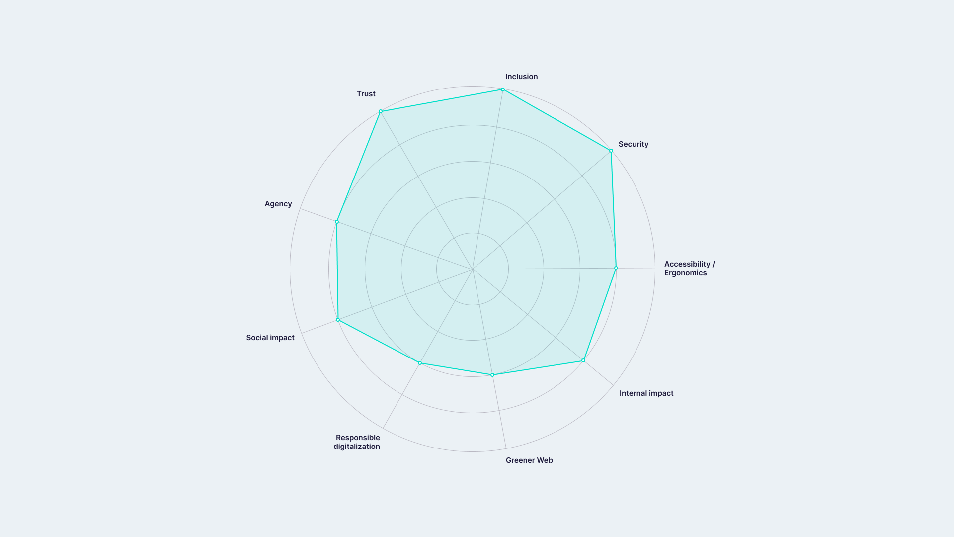 Radar chart showing the average alignment of clients and partners on Tangible’s material topics, with higher values for inclusion, security and trust.
