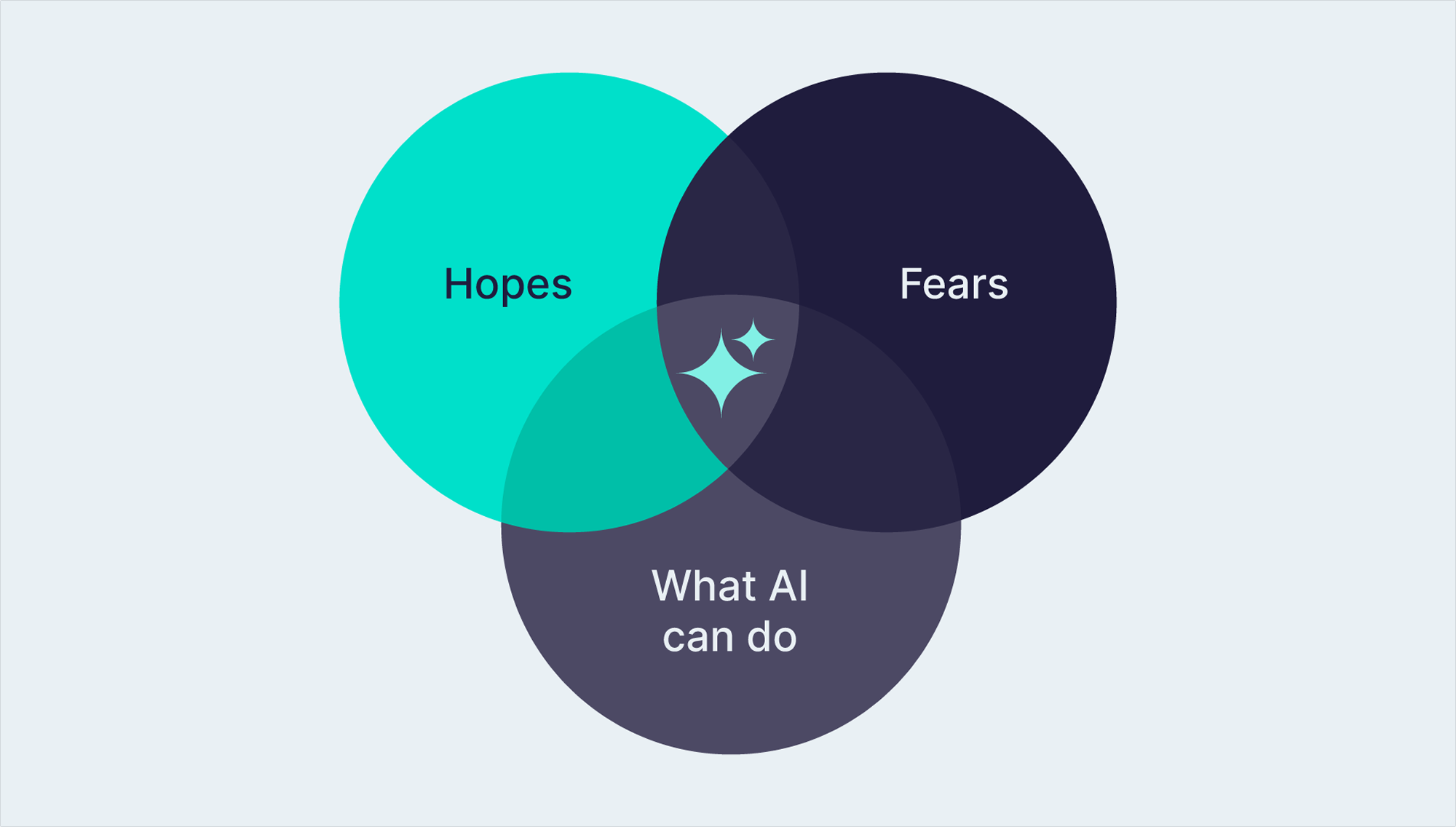Diagramma a tre cerchi sovrapposti con le etichette Hopes, Fears e What AI can do