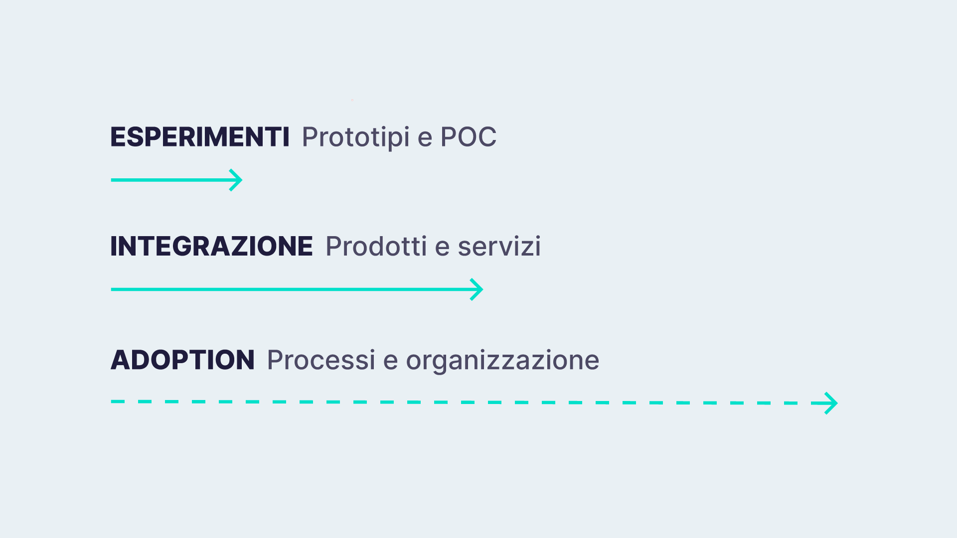 Diagramma che rappresenta tre fasi di adozione dell’AI: Esperimenti (prototipi e proof of concept), Integrazione (in prodotti e servizi) e Adozione (nei processi e nell’organizzazione)