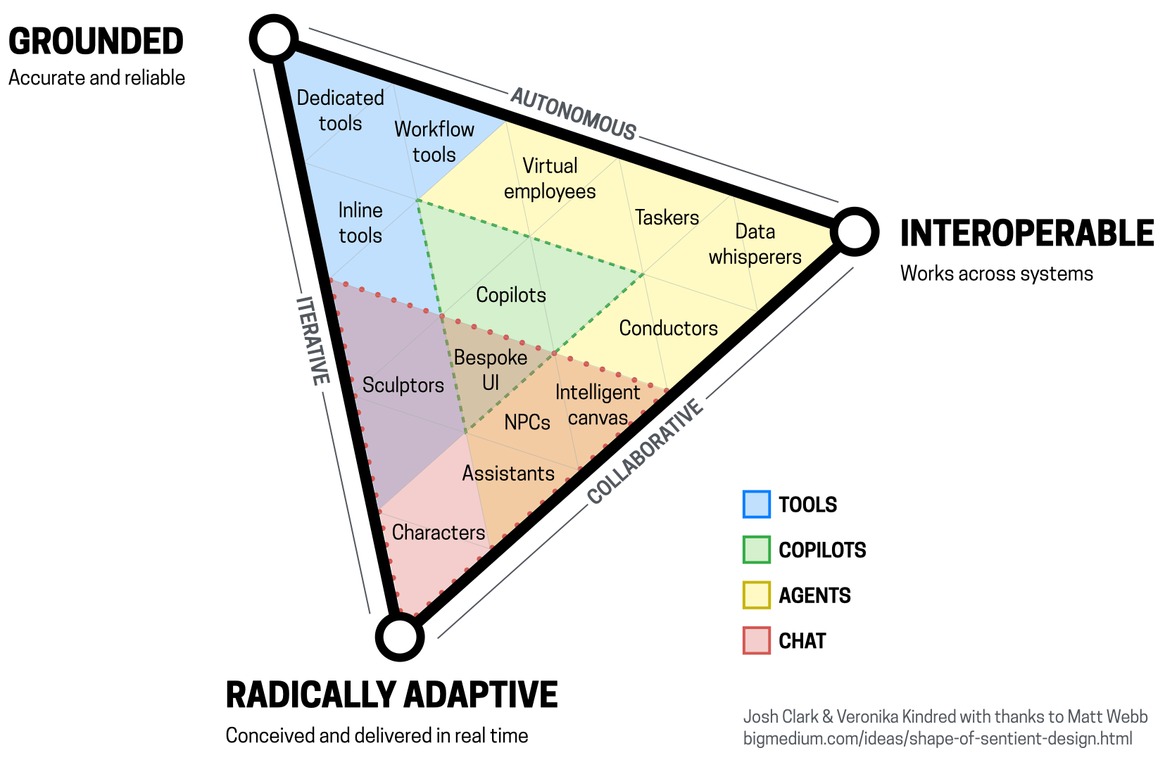 Un diagramma delle esperienze mediate dall'IA attraverso tre attributi: fondamento, interoperabilità e adattamento radicale.